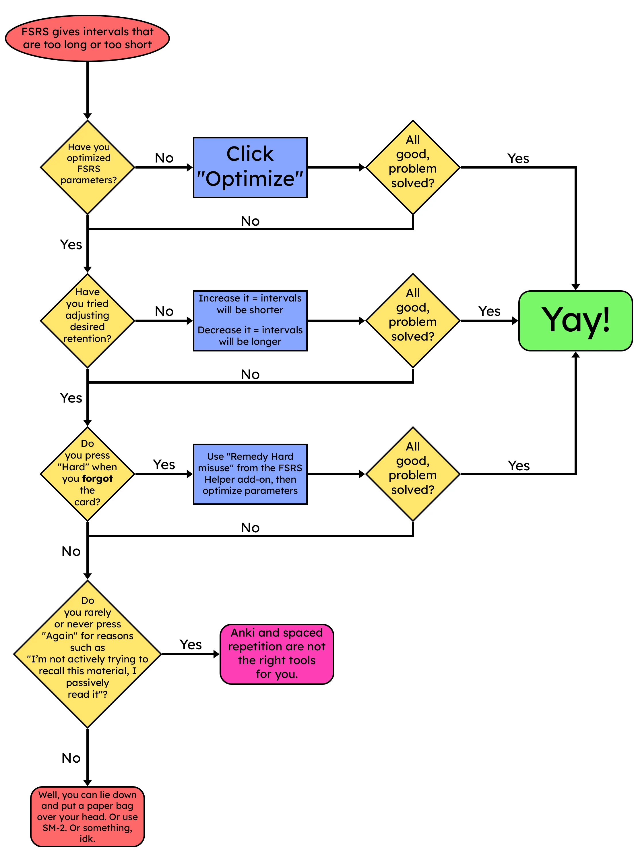 FSRS Interval Troubleshooting